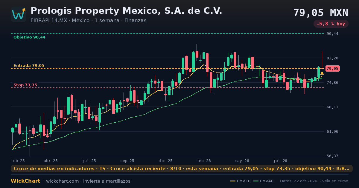Gráfico de Prologis Property Mexico, S.A. de C.V. (FIBRAPL14.MX) con la señal destacada