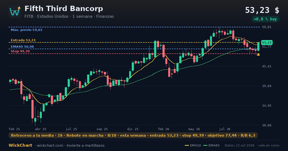 Gráfico de Fifth Third Bancorp (FITB) con la señal destacada