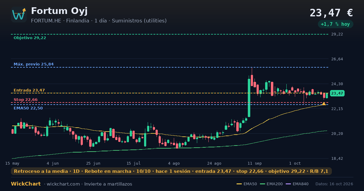 Gráfico de Fortum Oyj (FORTUM.HE) con la señal destacada