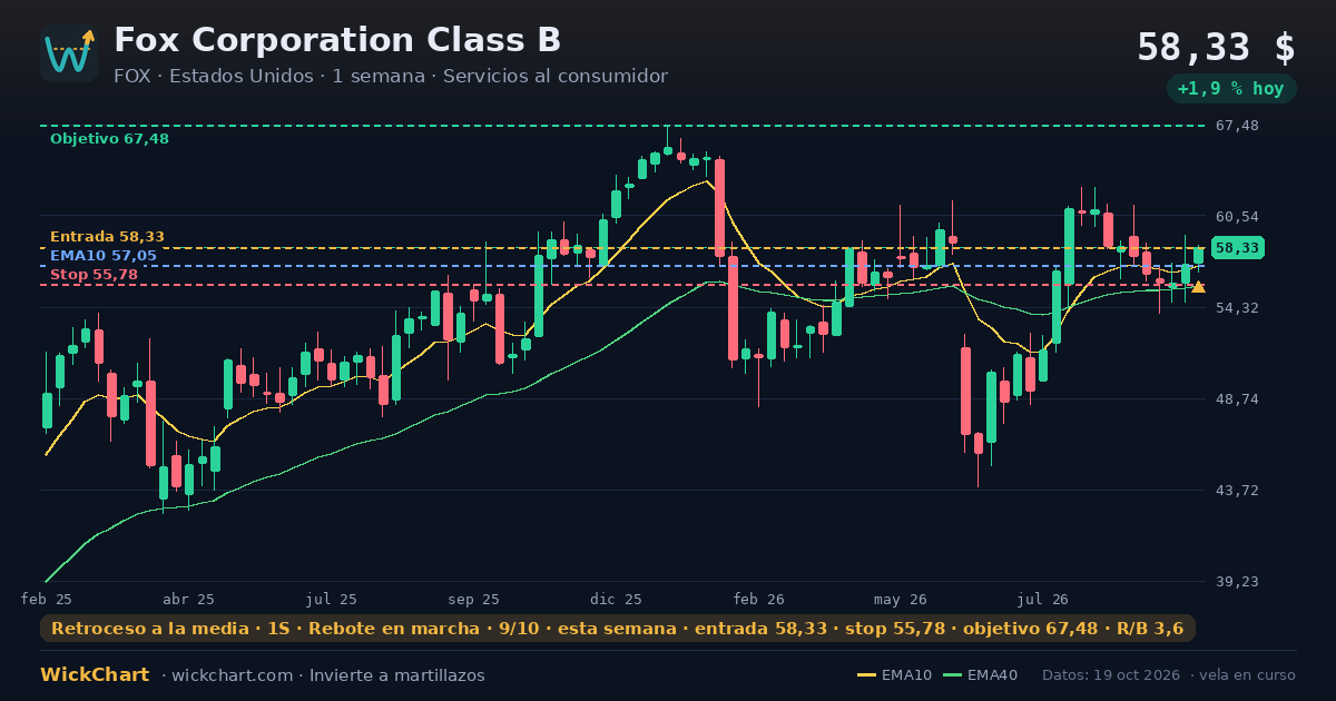 Gráfico de Fox Corporation Class B (FOX) con la señal destacada