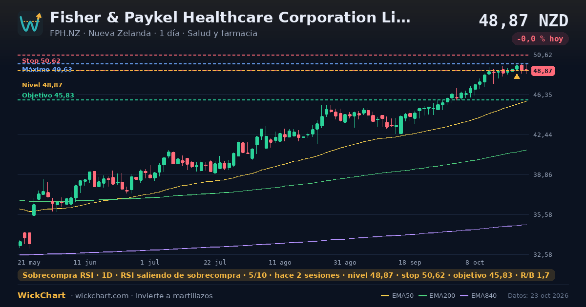 Gráfico de Fisher & Paykel Healthcare Corporation Limited (FPH.NZ) con la señal destacada
