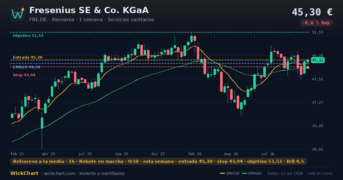 Gráfico de Fresenius SE & Co. KGaA (FRE.DE) con la señal destacada