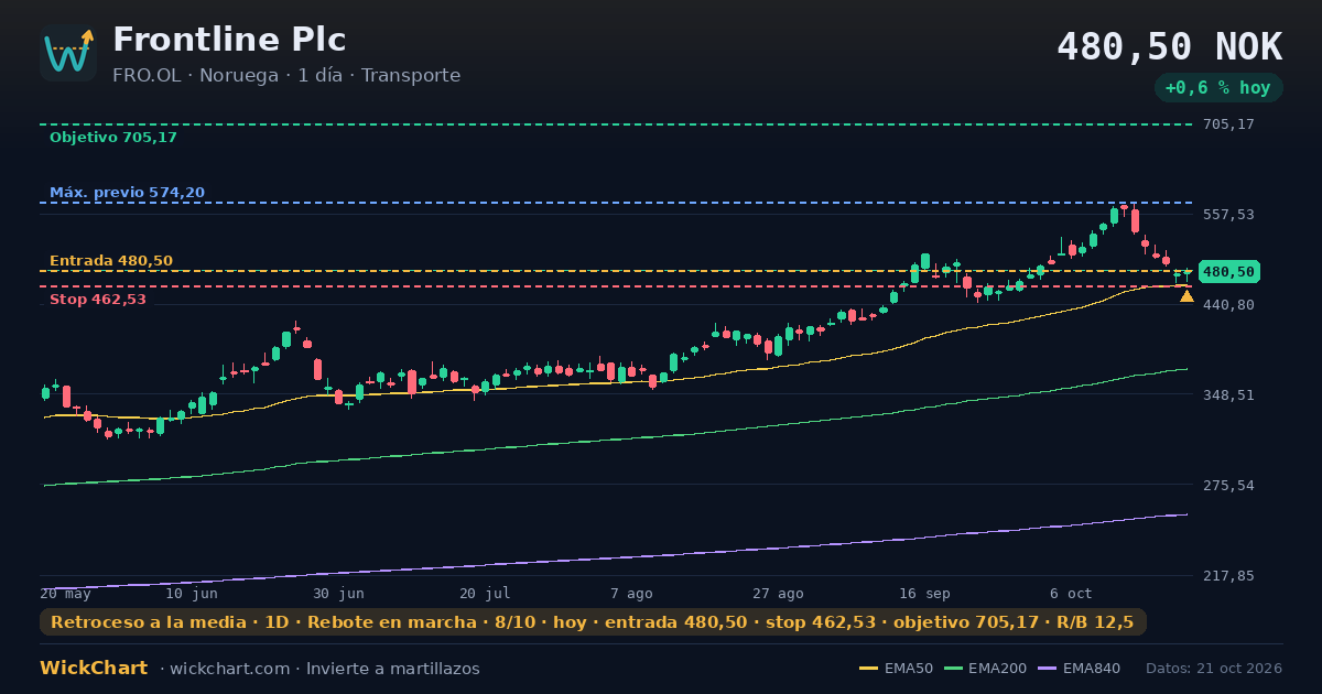 Gráfico de Frontline Plc (FRO.OL) con la señal destacada