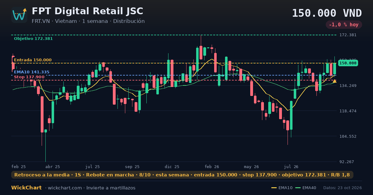 Gráfico de FPT Digital Retail JSC (FRT.VN) con la señal destacada
