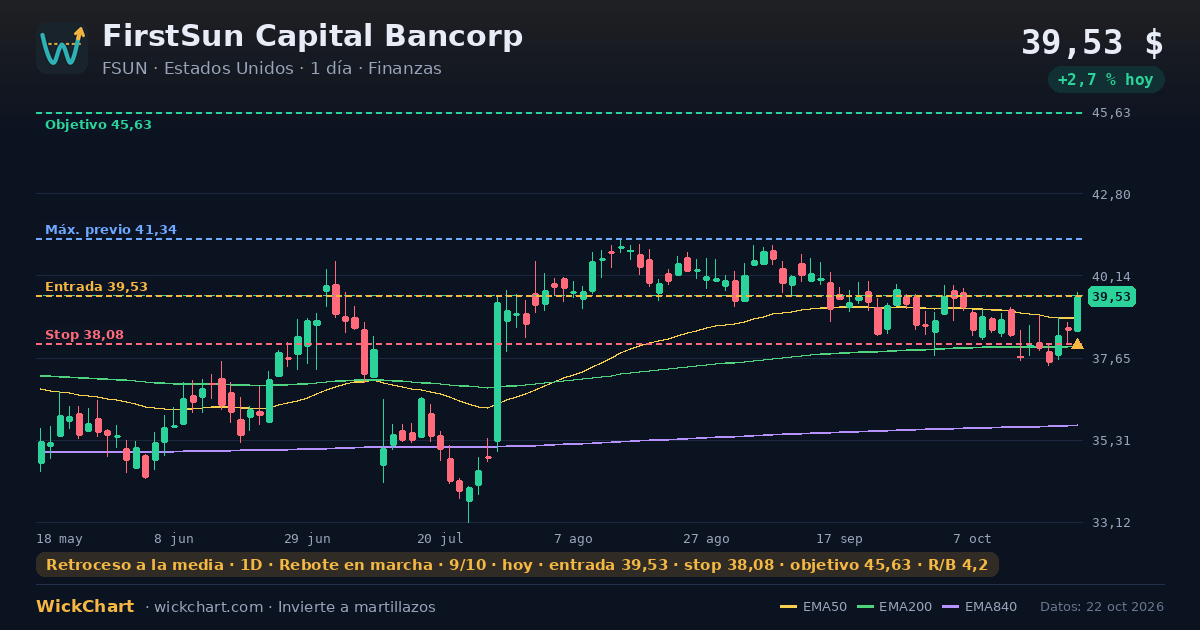 Gráfico de FirstSun Capital Bancorp (FSUN) con la señal destacada