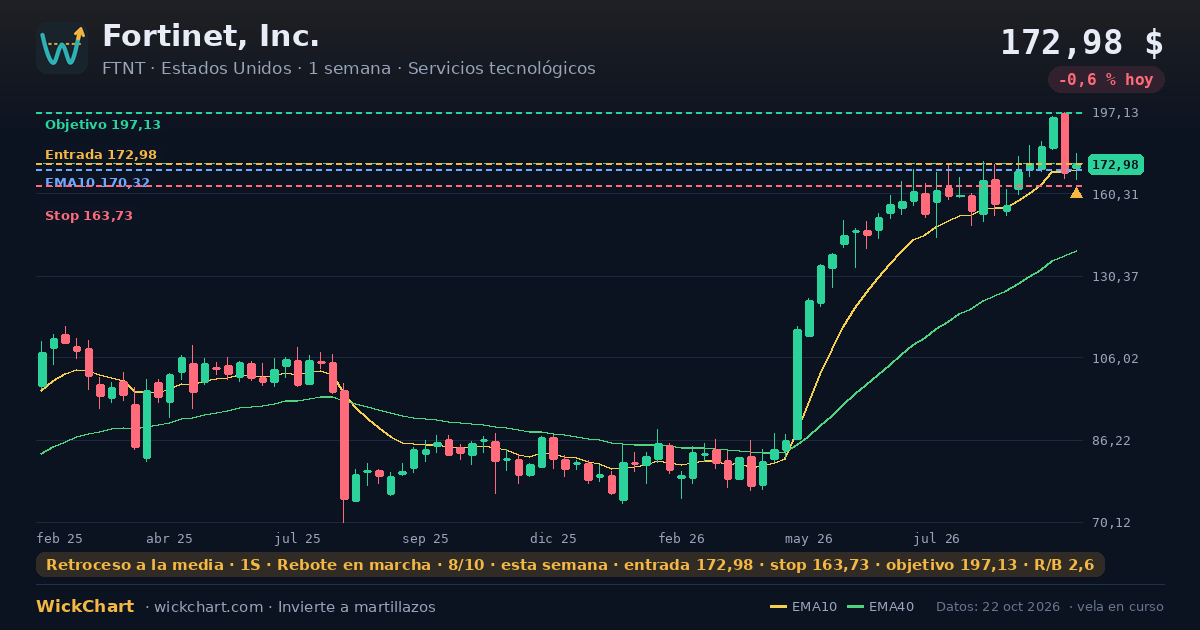 Gráfico de Fortinet, Inc. (FTNT) con la señal destacada