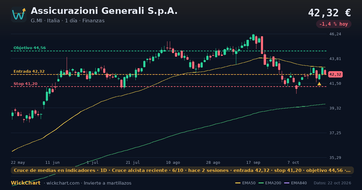 Gráfico de Assicurazioni Generali S.p.A. (G.MI) con la señal destacada