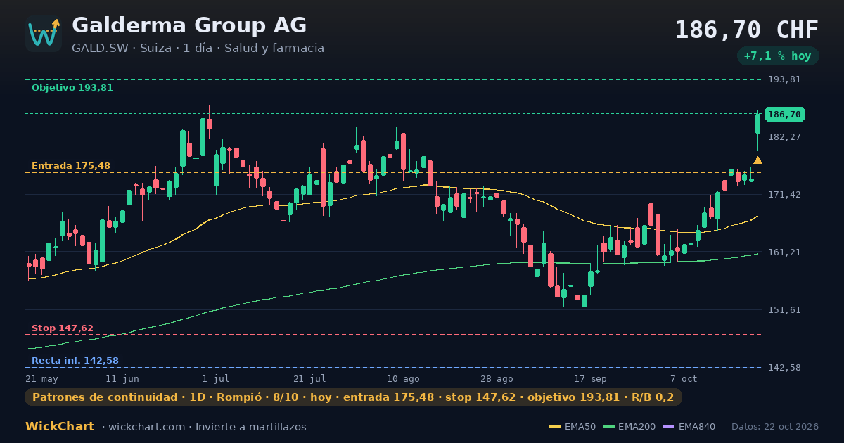 Gráfico de Galderma Group AG (GALD.SW) con la señal destacada