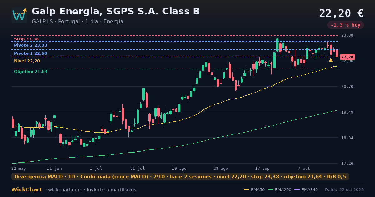 Gráfico de Galp Energia, SGPS S.A. Class B (GALP.LS) con la señal destacada