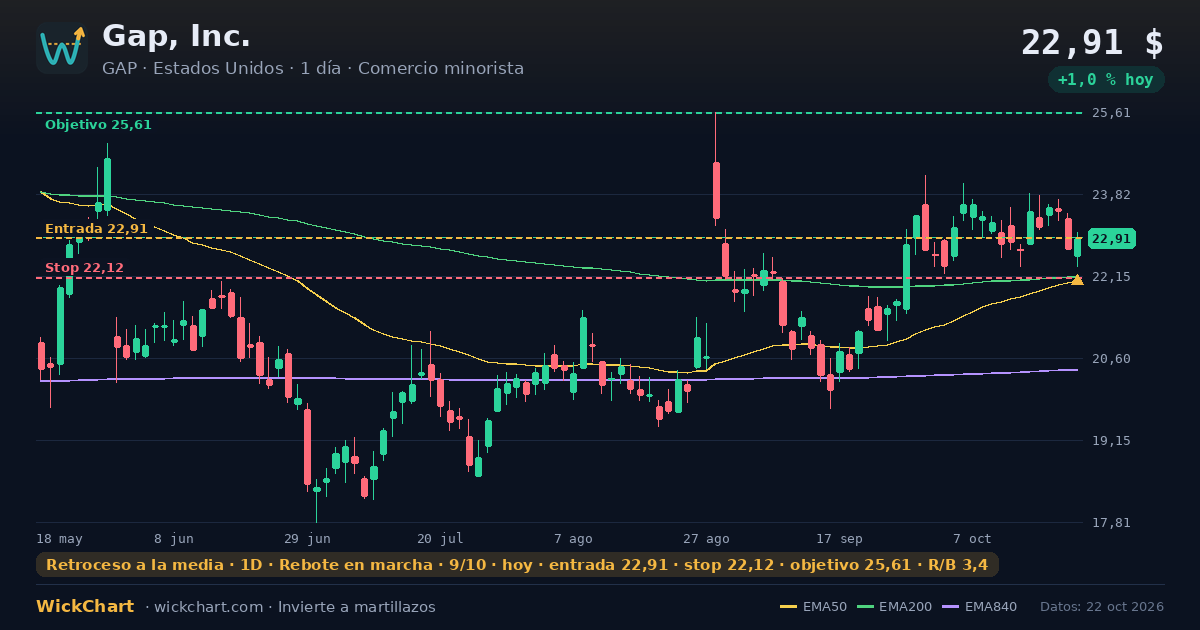 Gráfico de Gap, Inc. (GAP) con la señal destacada
