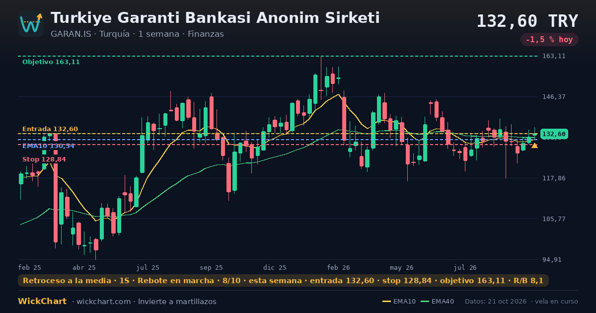 Gráfico de Turkiye Garanti Bankasi Anonim Sirketi (GARAN.IS) con la señal destacada