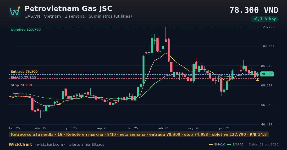 Gráfico de Petrovietnam Gas JSC (GAS.VN) con la señal destacada