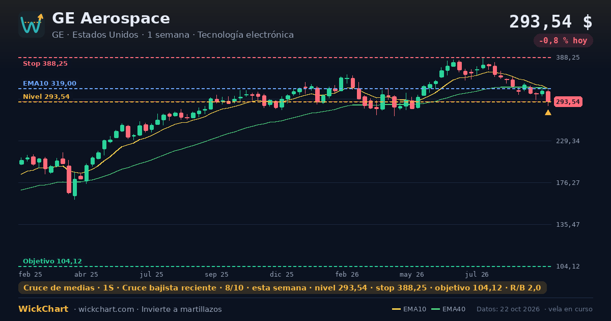 Gráfico de GE Aerospace (GE) con la señal destacada