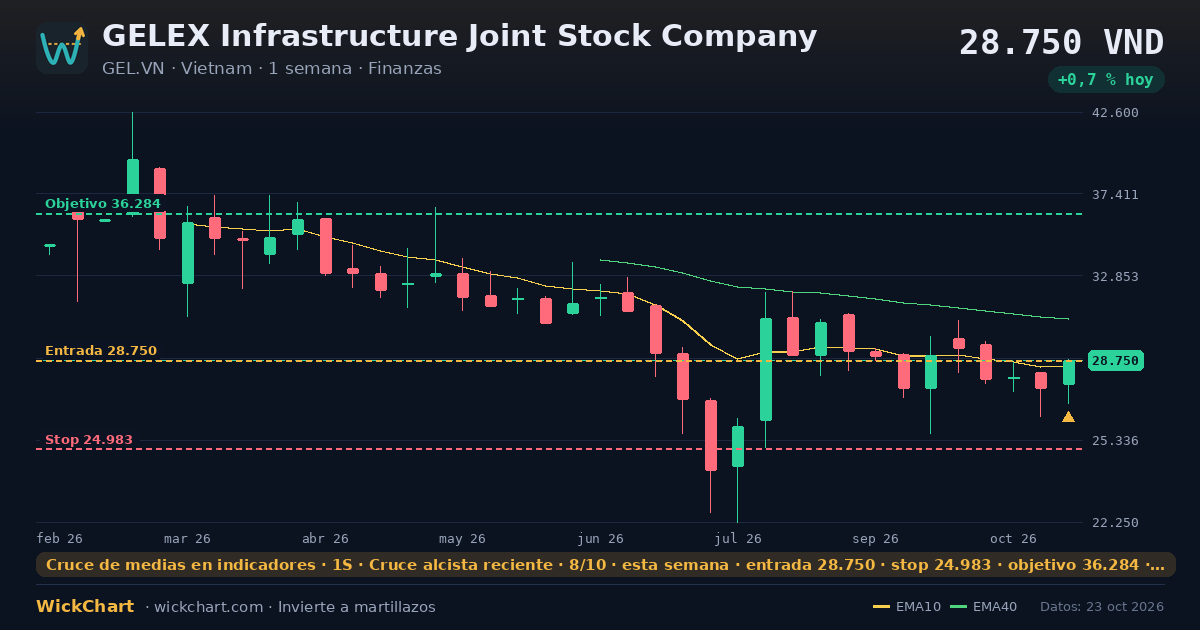 Gráfico de GELEX Infrastructure Joint Stock Company (GEL.VN) con la señal destacada