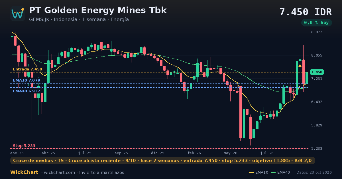 Gráfico de PT Golden Energy Mines Tbk (GEMS.JK) con la señal destacada