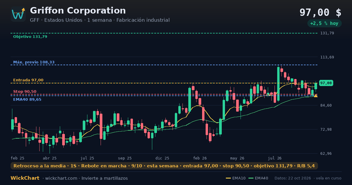 Gráfico de Griffon Corporation (GFF) con la señal destacada