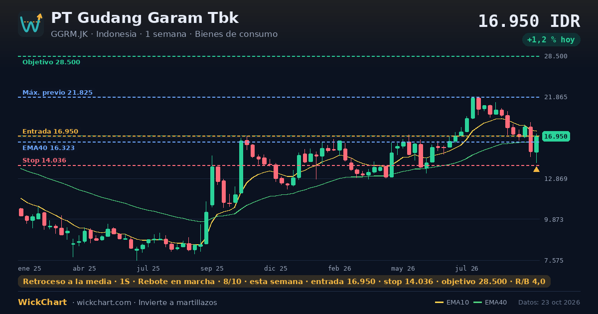 Gráfico de PT Gudang Garam Tbk (GGRM.JK) con la señal destacada