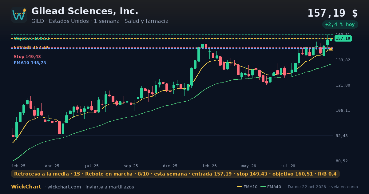 Gráfico de Gilead Sciences, Inc. (GILD) con la señal destacada