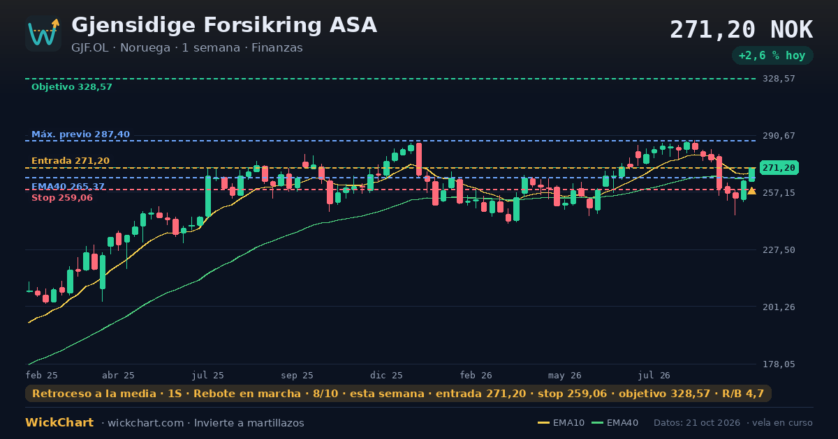 Gráfico de Gjensidige Forsikring ASA (GJF.OL) con la señal destacada