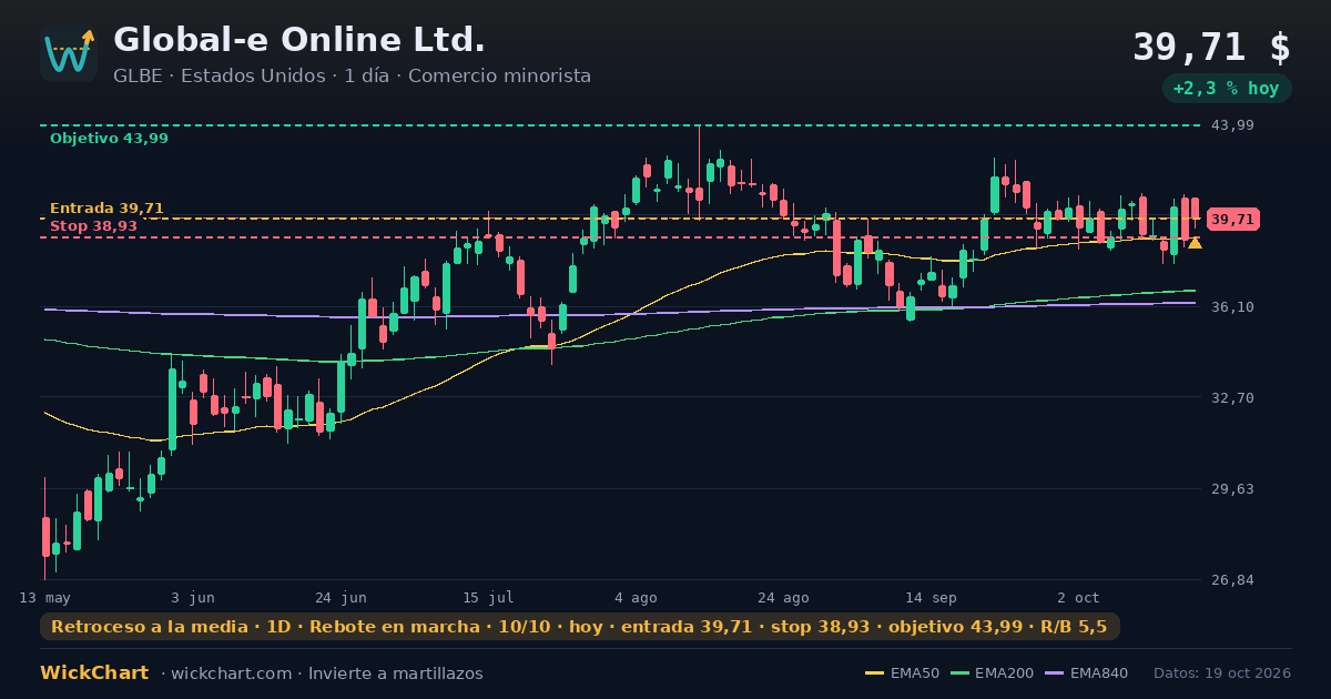 Gráfico de Global-e Online Ltd. (GLBE) con la señal destacada