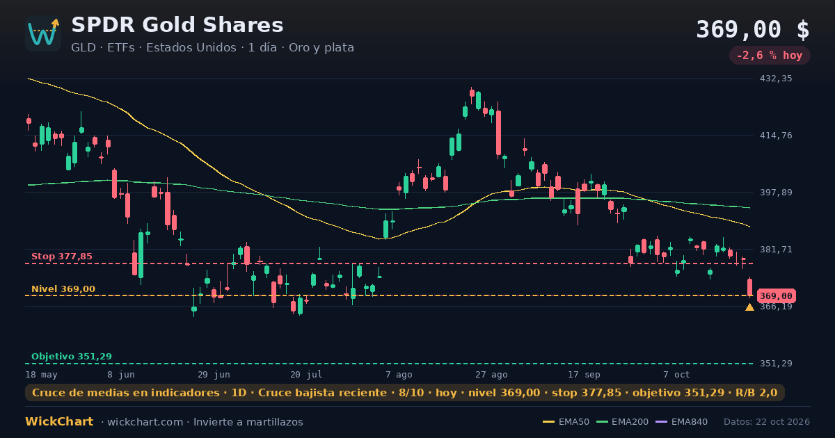 Gráfico de SPDR Gold Shares (GLD) con la señal destacada