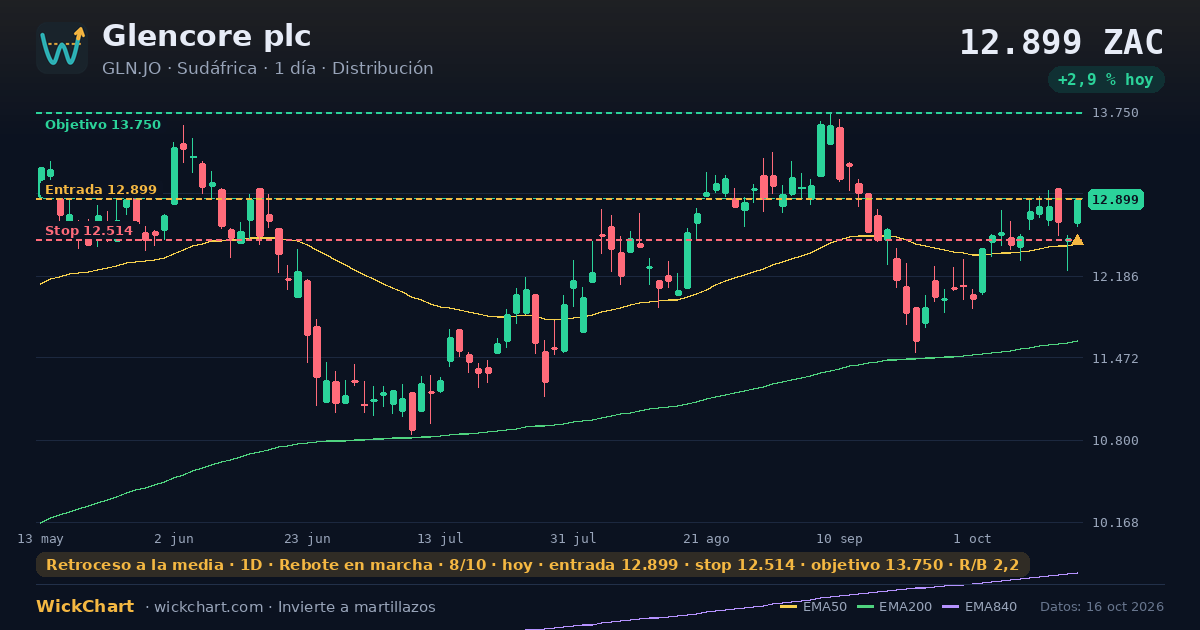 Gráfico de Glencore plc (GLN.JO) con la señal destacada