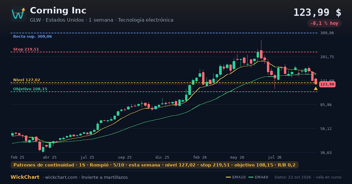 Gráfico de Corning Inc (GLW) con la señal destacada