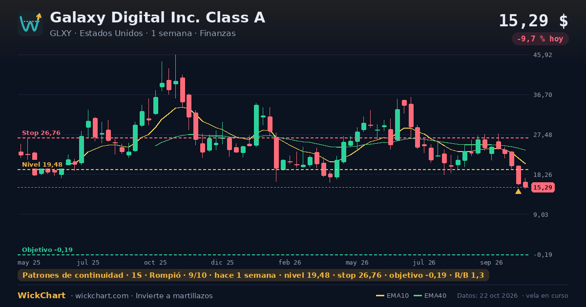 Gráfico de Galaxy Digital Inc. Class A (GLXY) con la señal destacada
