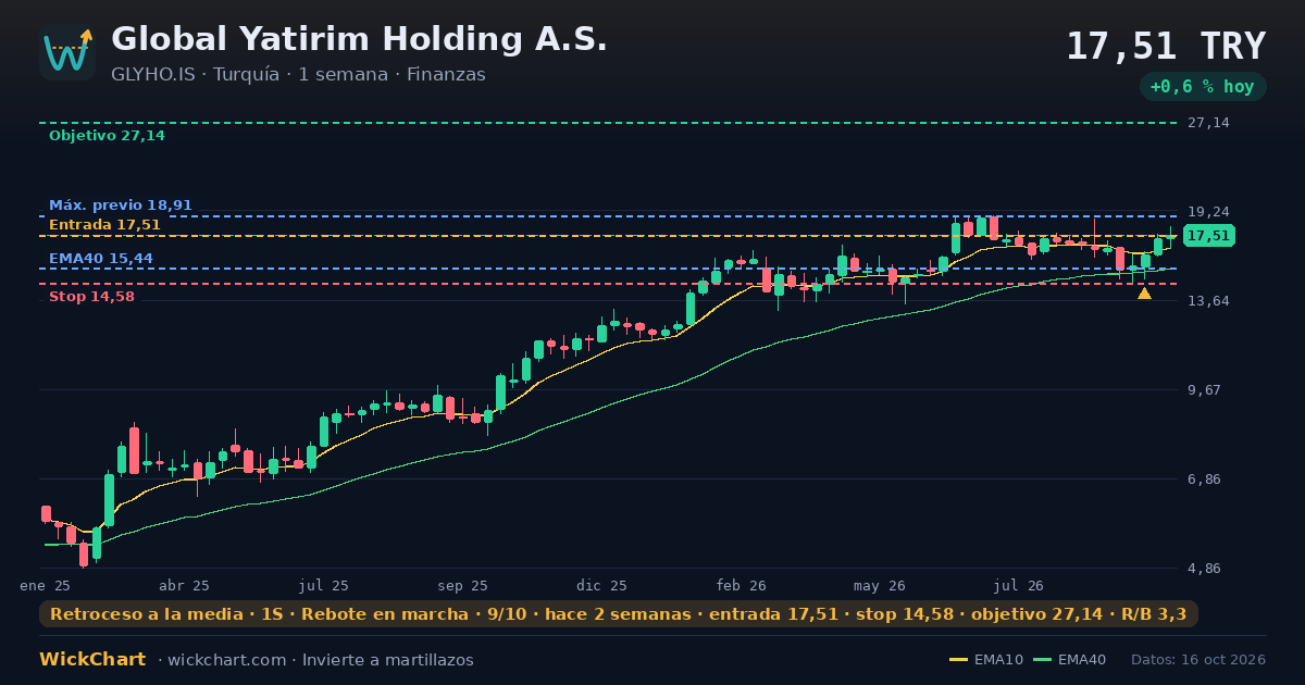 Gráfico de Global Yatirim Holding A.S. (GLYHO.IS) con la señal destacada