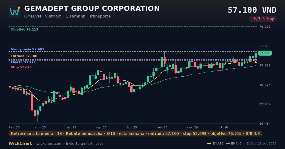 Gráfico de GEMADEPT GROUP CORPORATION (GMD.VN) con la señal destacada