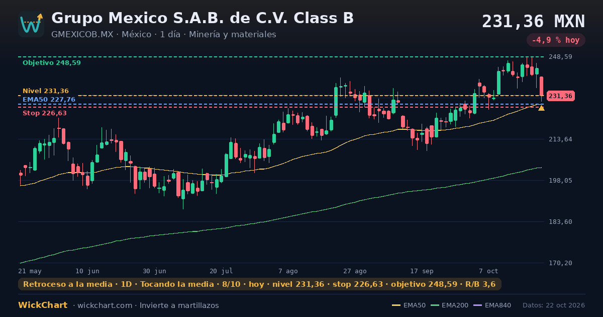 Gráfico de Grupo Mexico S.A.B. de C.V. Class B (GMEXICOB.MX) con la señal destacada