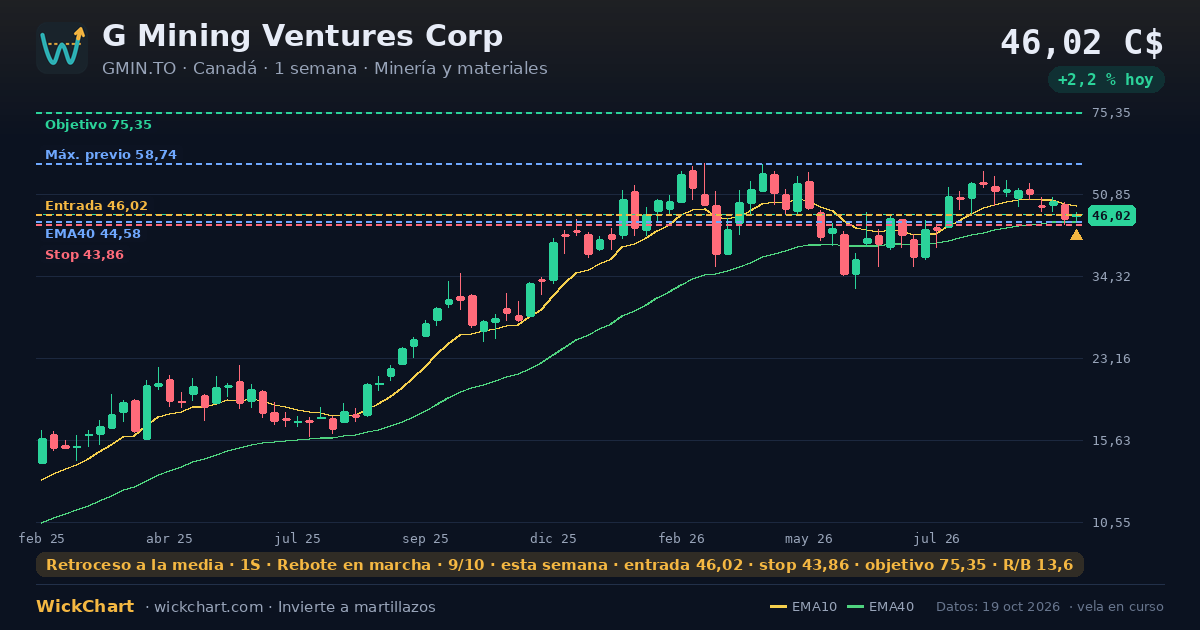 Gráfico de G Mining Ventures Corp (GMIN.TO) con la señal destacada
