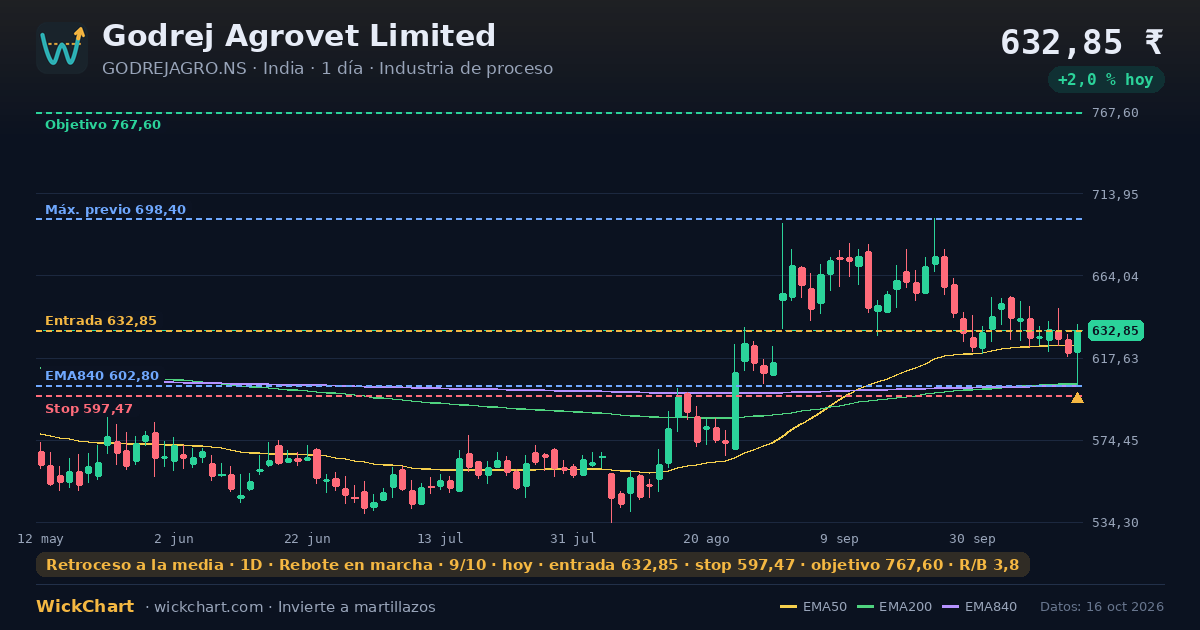 Gráfico de Godrej Agrovet Limited (GODREJAGRO.NS) con la señal destacada