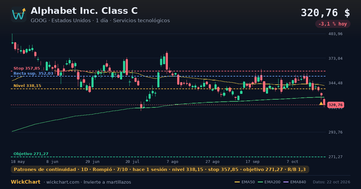 Gráfico de Alphabet Inc. Class C (GOOG) con la señal destacada