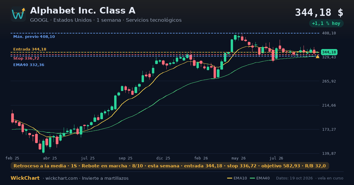 Gráfico de Alphabet Inc. Class A (GOOGL) con la señal destacada