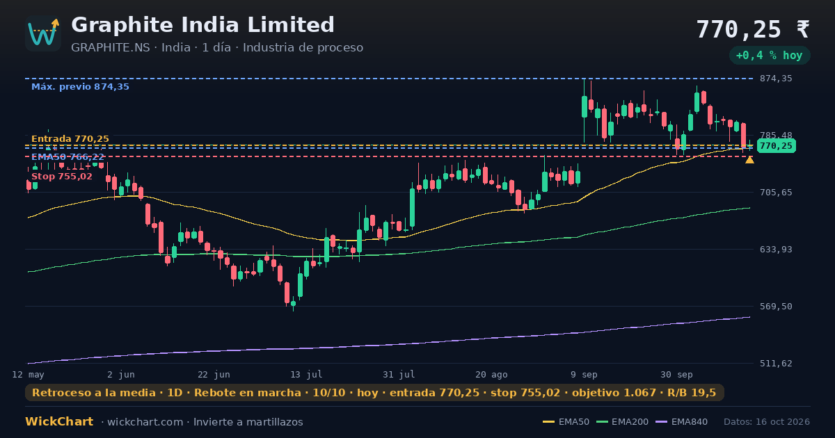 Gráfico de Graphite India Limited (GRAPHITE.NS) con la señal destacada