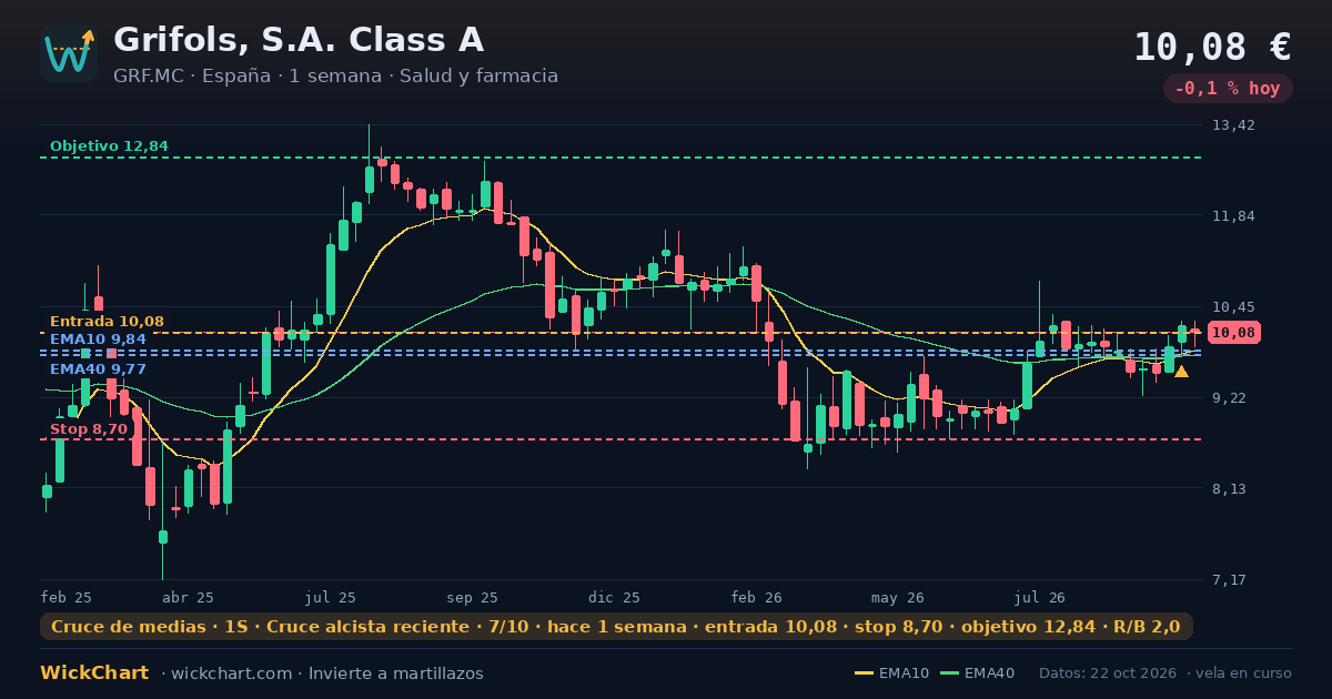 Gráfico de Grifols, S.A. Class A (GRF.MC) con la señal destacada