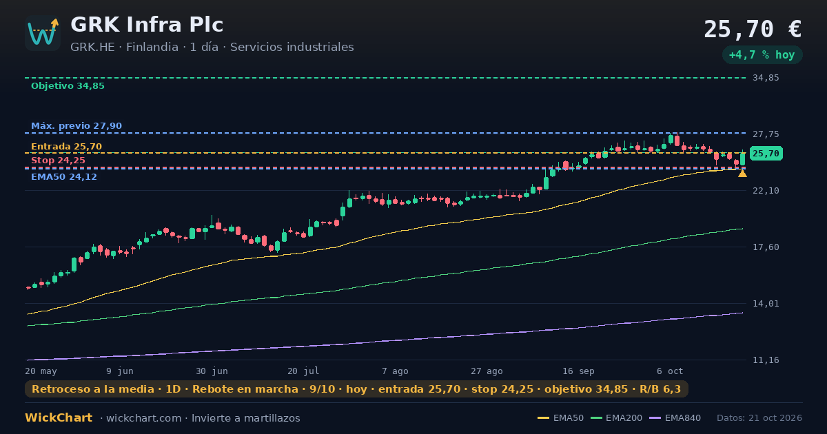 Gráfico de GRK Infra Plc (GRK.HE) con la señal destacada