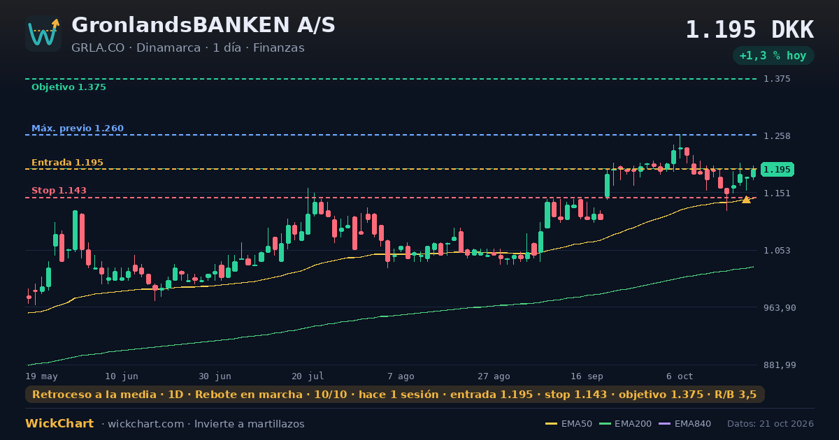 Gráfico de GronlandsBANKEN A/S (GRLA.CO) con la señal destacada