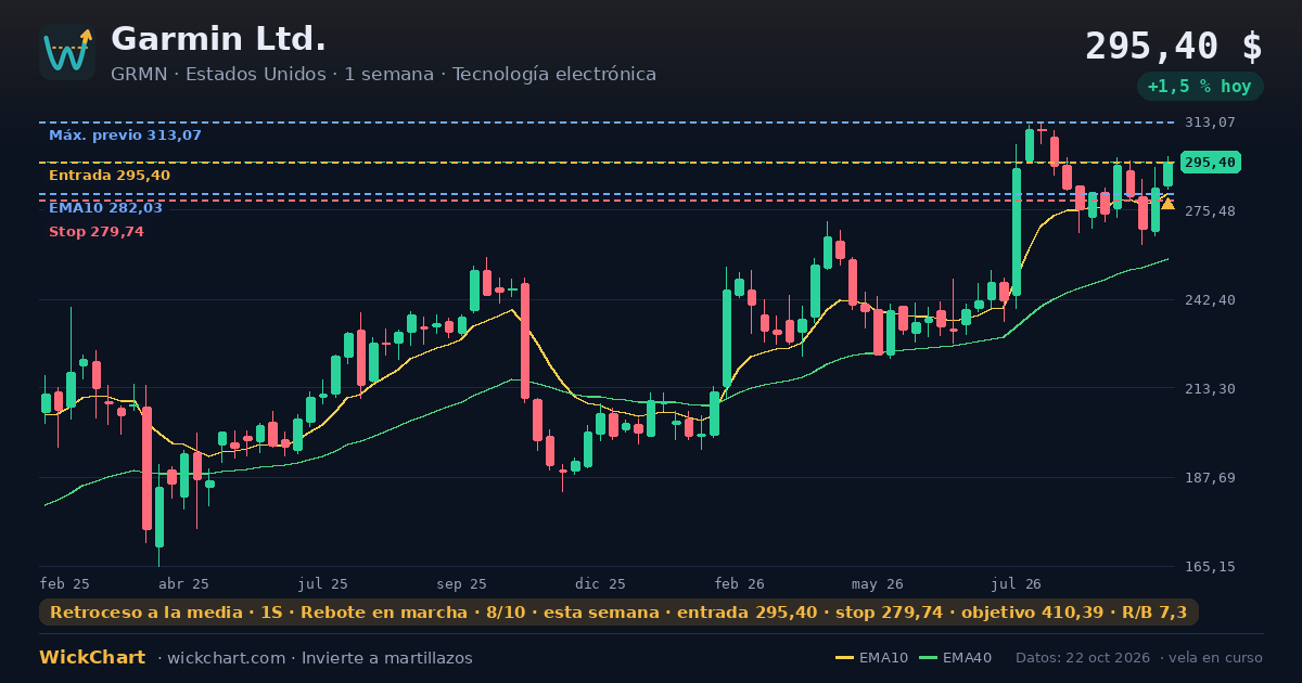 Gráfico de Garmin Ltd. (GRMN) con la señal destacada
