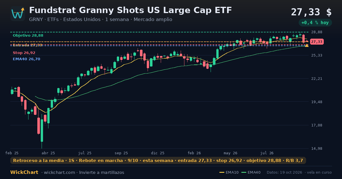 Gráfico de Fundstrat Granny Shots US Large Cap ETF (GRNY) con la señal destacada