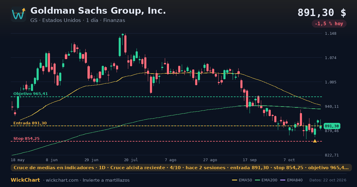 Gráfico de Goldman Sachs Group, Inc. (GS) con la señal destacada