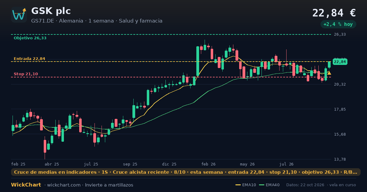 Gráfico de GSK plc (GS71.DE) con la señal destacada