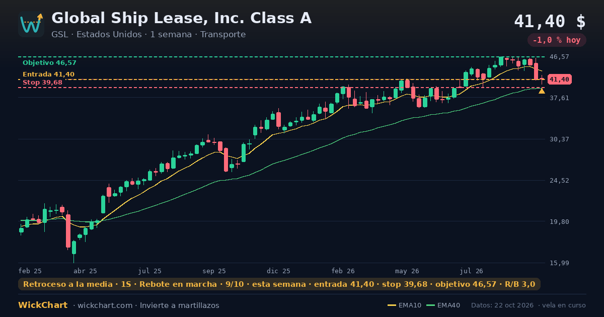 Gráfico de Global Ship Lease, Inc. Class A (GSL) con la señal destacada