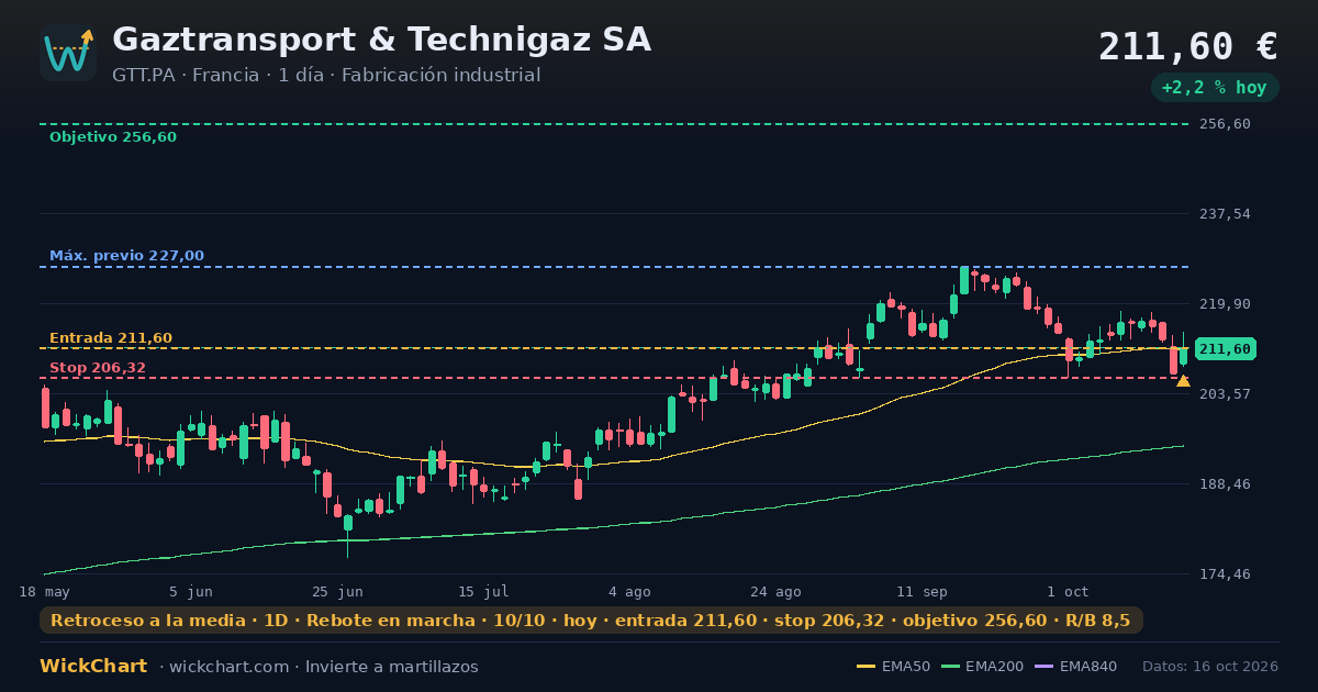 Gráfico de Gaztransport & Technigaz SA (GTT.PA) con la señal destacada