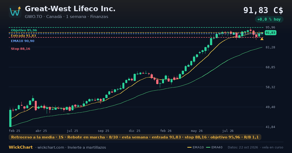 Gráfico de Great-West Lifeco Inc. (GWO.TO) con la señal destacada