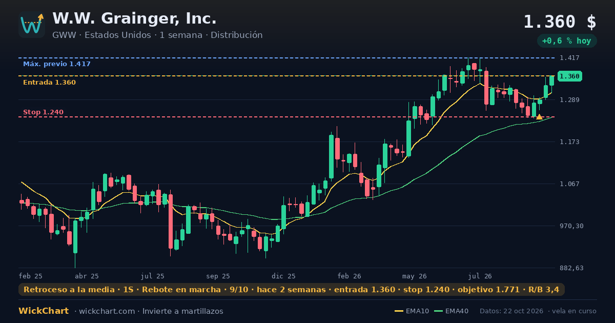 Gráfico de W.W. Grainger, Inc. (GWW) con la señal destacada
