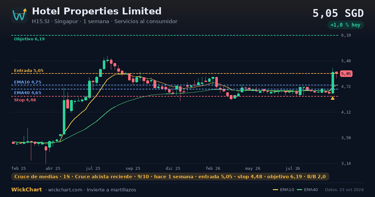 Gráfico de Hotel Properties Limited (H15.SI) con la señal destacada