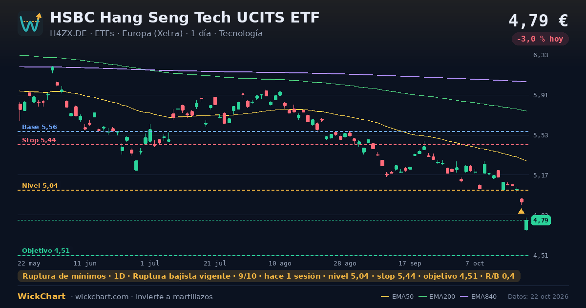 Gráfico de HSBC Hang Seng Tech UCITS ETF (H4ZX.DE) con la señal destacada