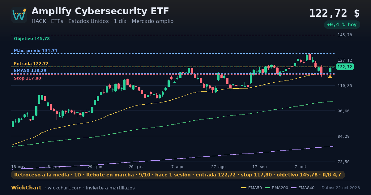 Gráfico de Amplify Cybersecurity ETF (HACK) con la señal destacada